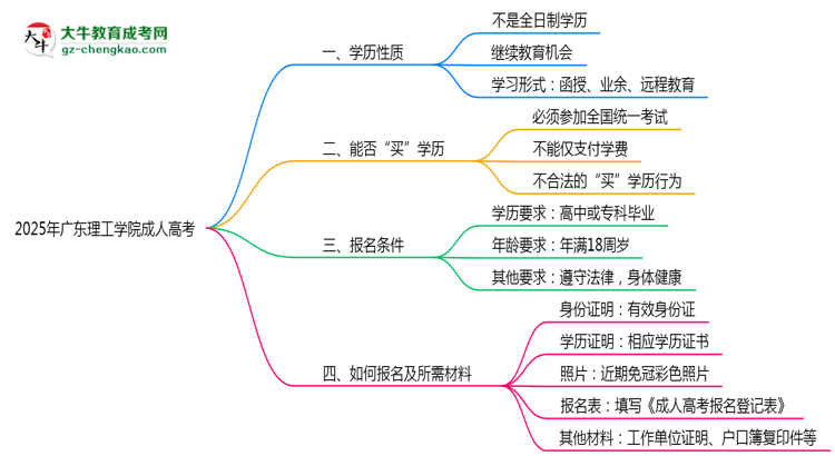 2025年廣東理工學(xué)院成人高考是全日制學(xué)歷嗎?思維導(dǎo)圖
