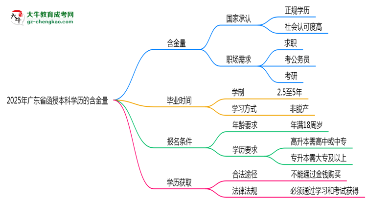 2025年廣東省函授本科學(xué)歷的含金量怎么樣？思維導(dǎo)圖