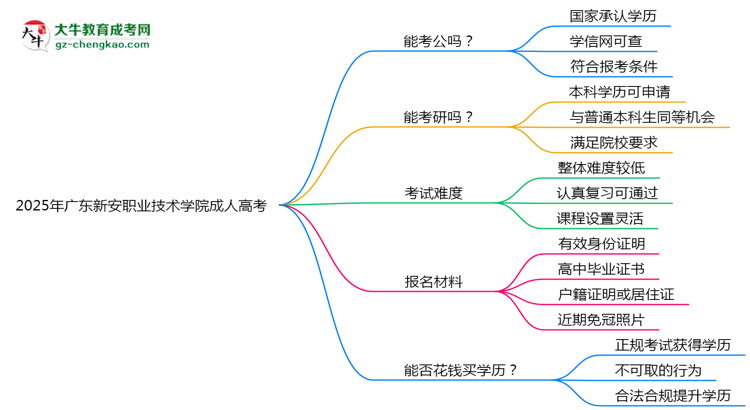 廣東新安職業(yè)技術(shù)學(xué)院2025年成人高考學(xué)歷能考公嗎？思維導(dǎo)圖