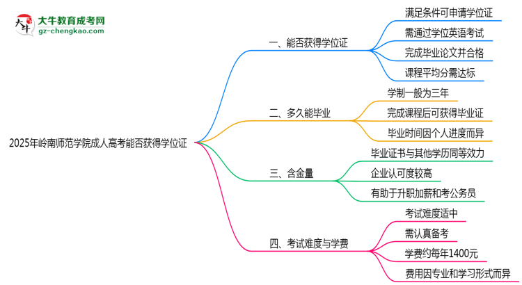 2025年嶺南師范學(xué)院成人高考能拿學(xué)位證嗎?思維導(dǎo)圖