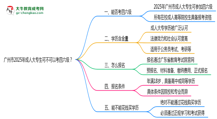 廣州市2025年成人大專(zhuān)生可不可以考四六級(jí)？思維導(dǎo)圖