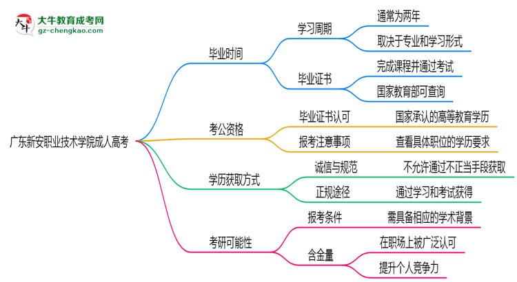 廣東新安職業(yè)技術(shù)學(xué)院成人高考需多久完成并拿證？（2025年新）思維導(dǎo)圖