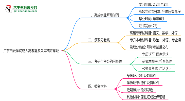 廣東白云學(xué)院成人高考需多久完成并拿證?(2025年新)思維導(dǎo)圖