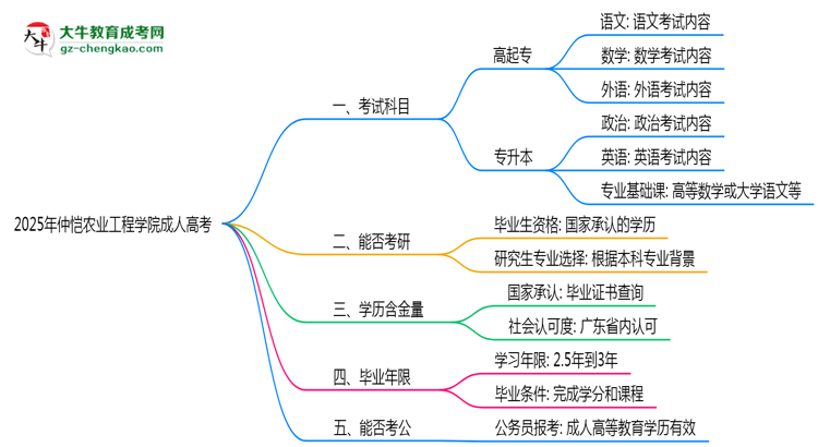 2025年仲愷農(nóng)業(yè)工程學(xué)院成人高考入學(xué)考試科目有哪些？思維導(dǎo)圖