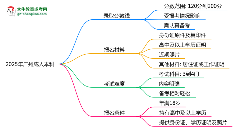 2025年廣州成人本科錄取分數線是多少？思維導圖