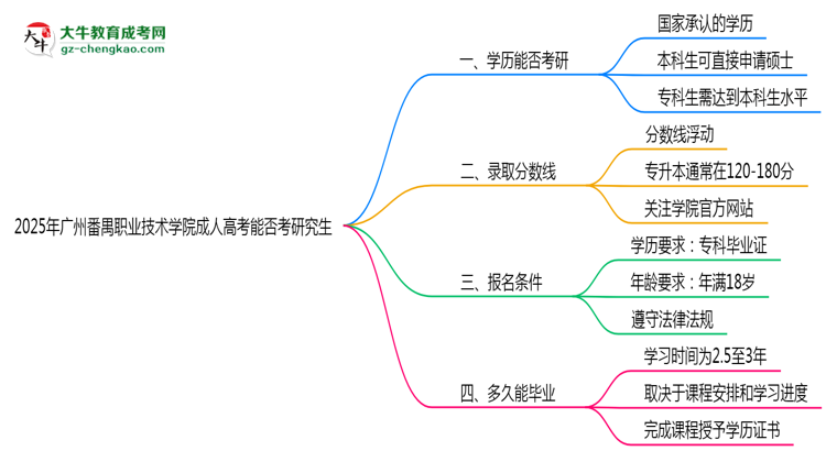 廣州番禺職業(yè)技術(shù)學(xué)院2025年成人高考能考研究生嗎？思維導(dǎo)圖