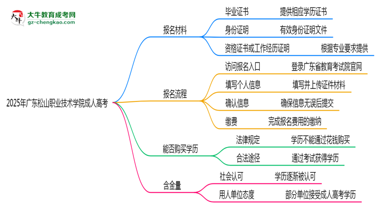2025年廣東松山職業(yè)技術(shù)學(xué)院成人高考報名材料需要什么？思維導(dǎo)圖