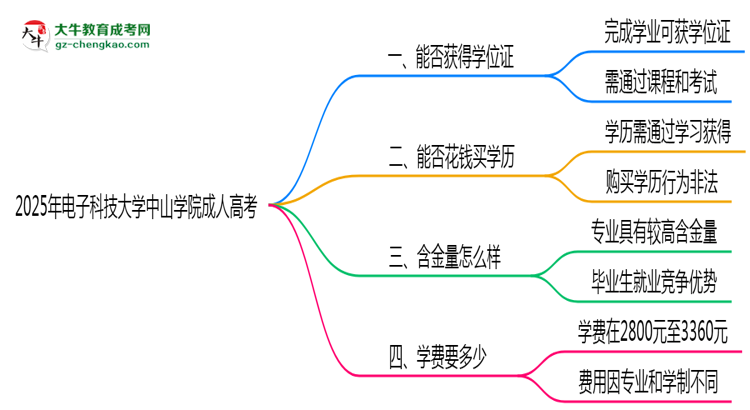2025年電子科技大學(xué)中山學(xué)院成人高考能拿學(xué)位證嗎？思維導(dǎo)圖