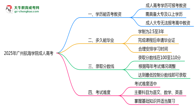 2025年廣州航海學(xué)院成人高考學(xué)歷能報(bào)考教資嗎?思維導(dǎo)圖