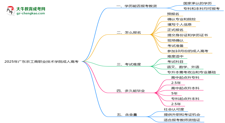 2025年廣東農(nóng)工商職業(yè)技術(shù)學(xué)院成人高考學(xué)歷能報(bào)考教資嗎？思維導(dǎo)圖