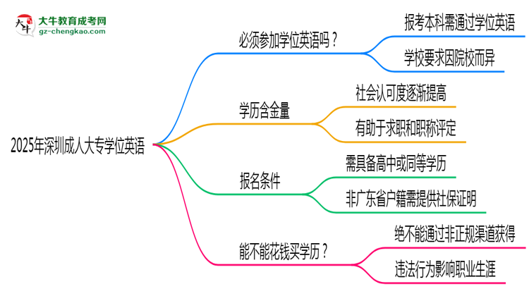 2025年深圳成人大專要考學(xué)位英語嗎？思維導(dǎo)圖