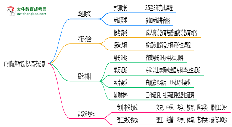 廣州航海學(xué)院成人高考需多久完成并拿證？（2025年新）思維導(dǎo)圖
