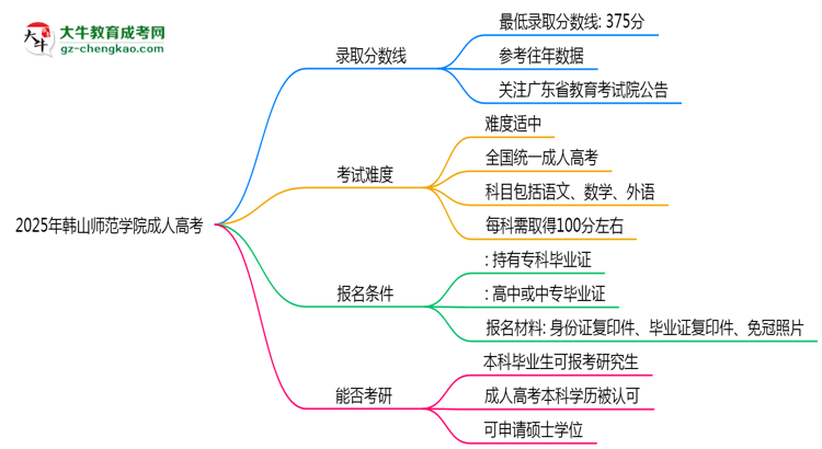 2025年韓山師范學(xué)院成人高考錄取分?jǐn)?shù)線是多少？思維導(dǎo)圖