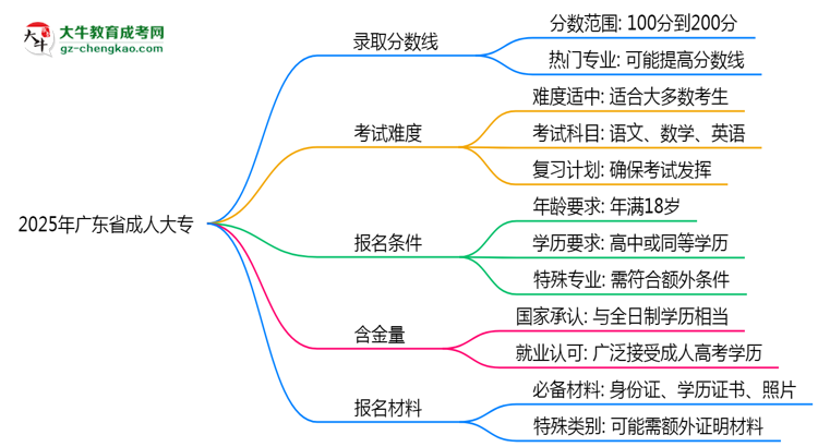 2025年廣東省成人大專錄取分?jǐn)?shù)線是多少？思維導(dǎo)圖
