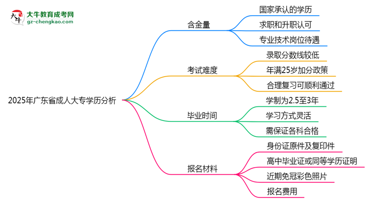 2025年廣東省成人大專學(xué)歷的含金量怎么樣？思維導(dǎo)圖
