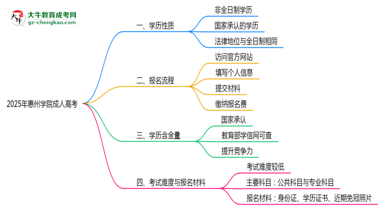 2025年惠州學(xué)院成人高考是全日制學(xué)歷嗎？思維導(dǎo)圖