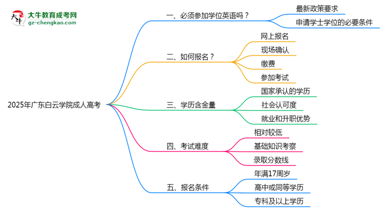2025年廣東白云學(xué)院成人高考要考學(xué)位英語嗎？思維導(dǎo)圖