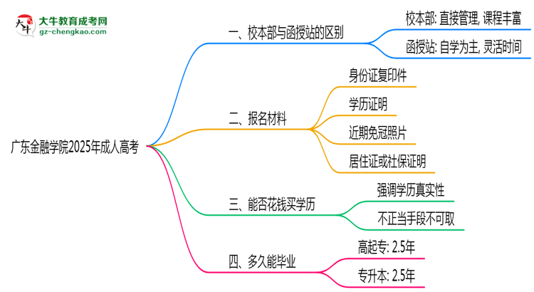 廣東金融學(xué)院2025年成人高考校本部和函授站哪個(gè)更好？思維導(dǎo)圖