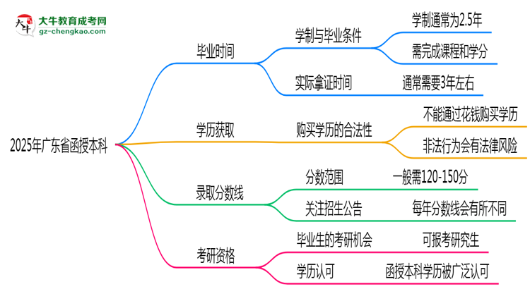 廣東省函授本科需多久完成并拿證？（2025年新）思維導(dǎo)圖