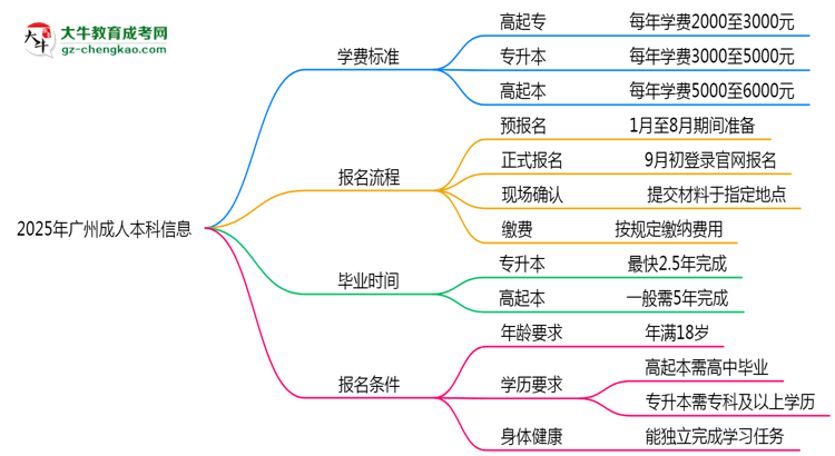 2025年廣州成人本科最新學(xué)費(fèi)標(biāo)準(zhǔn)多少思維導(dǎo)圖