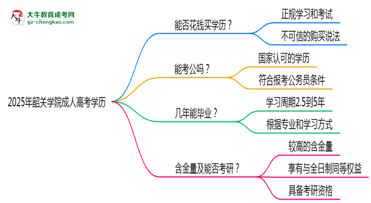 2025年韶關(guān)學(xué)院成人高考學(xué)歷花錢能買到嗎？思維導(dǎo)圖