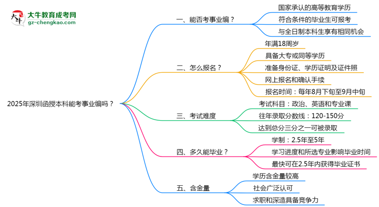 2025年深圳函授本科能考事業(yè)編嗎？思維導(dǎo)圖