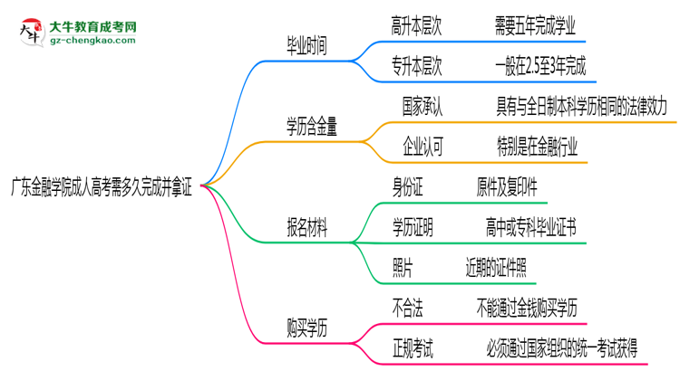 廣東金融學(xué)院成人高考需多久完成并拿證？（2025年新）思維導(dǎo)圖