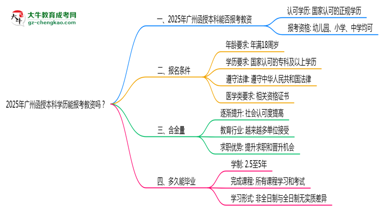 2025年廣州函授本科學(xué)歷能報(bào)考教資嗎？思維導(dǎo)圖