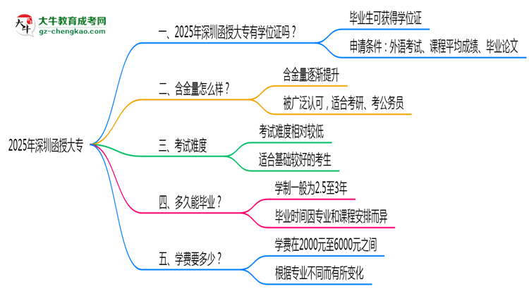 2025年深圳函授大專能拿學(xué)位證嗎?思維導(dǎo)圖