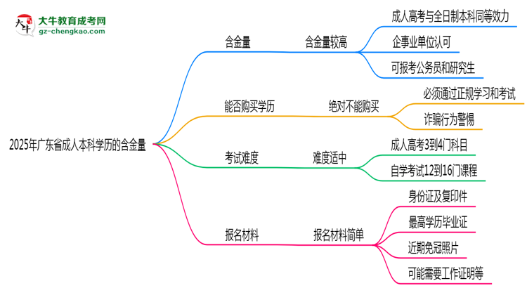2025年廣東省成人本科學歷的含金量怎么樣？思維導(dǎo)圖