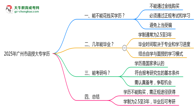 2025年廣州市函授大專學(xué)歷花錢能買到嗎？思維導(dǎo)圖