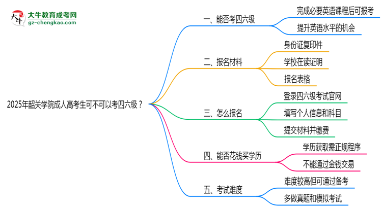 韶關(guān)學(xué)院2025年成人高考生可不可以考四六級(jí)？思維導(dǎo)圖