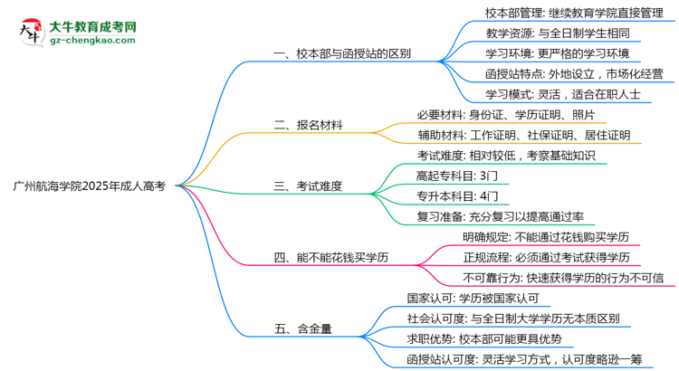 廣州航海學(xué)院2025年成人高考校本部和函授站哪個(gè)更好？思維導(dǎo)圖