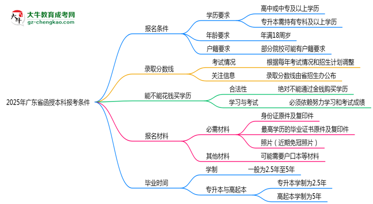 廣東省2025年函授本科報考條件是什么思維導圖