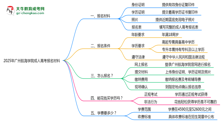 2025年廣州航海學(xué)院成人高考報名材料需要什么？思維導(dǎo)圖