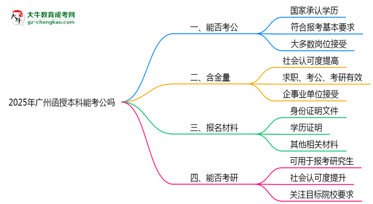 廣州2025年函授本科學(xué)歷能考公嗎？思維導(dǎo)圖