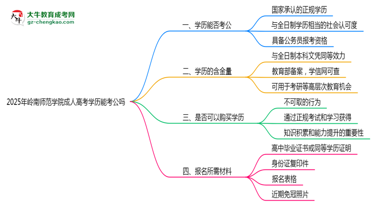 嶺南師范學(xué)院2025年成人高考學(xué)歷能考公嗎？思維導(dǎo)圖