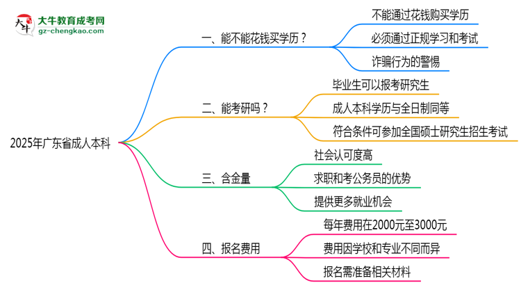 2025年廣東省成人本科學(xué)歷花錢能買到嗎？思維導(dǎo)圖