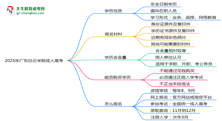 2025年廣東白云學(xué)院成人高考是全日制學(xué)歷嗎？思維導(dǎo)圖