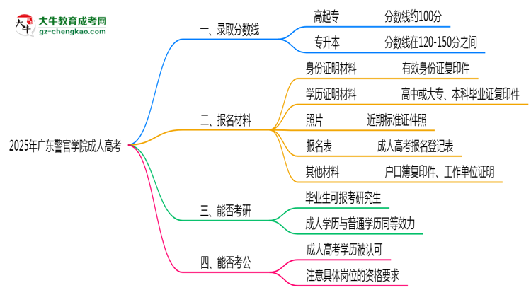 2025年廣東警官學(xué)院成人高考錄取分?jǐn)?shù)線是多少？思維導(dǎo)圖