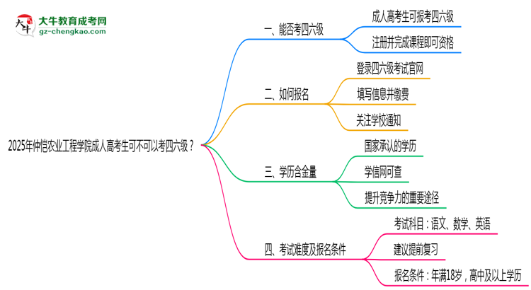 仲愷農(nóng)業(yè)工程學(xué)院2025年成人高考生可不可以考四六級？思維導(dǎo)圖