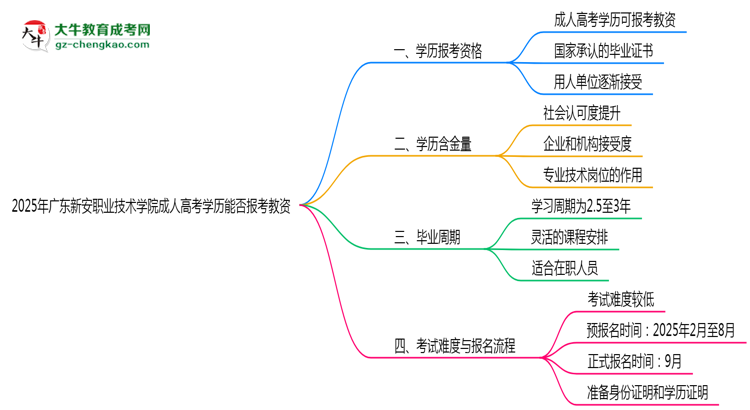2025年廣東新安職業(yè)技術(shù)學(xué)院成人高考學(xué)歷能報考教資嗎？思維導(dǎo)圖
