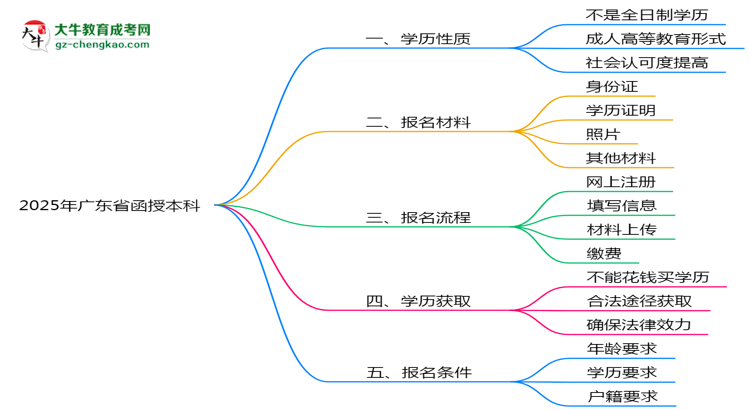 2025年廣東省函授本科是全日制學歷嗎？思維導圖