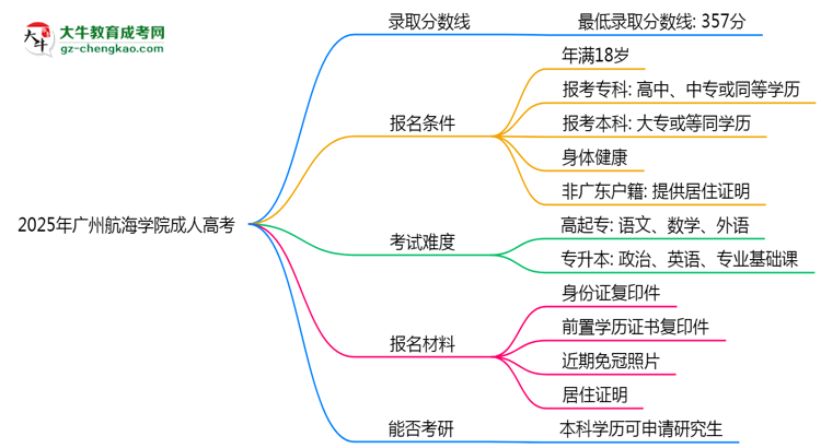 2025年廣州航海學(xué)院成人高考錄取分?jǐn)?shù)線是多少？思維導(dǎo)圖