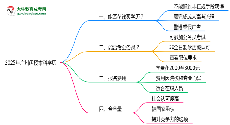 2025年廣州函授本科學(xué)歷花錢能買到嗎？思維導(dǎo)圖