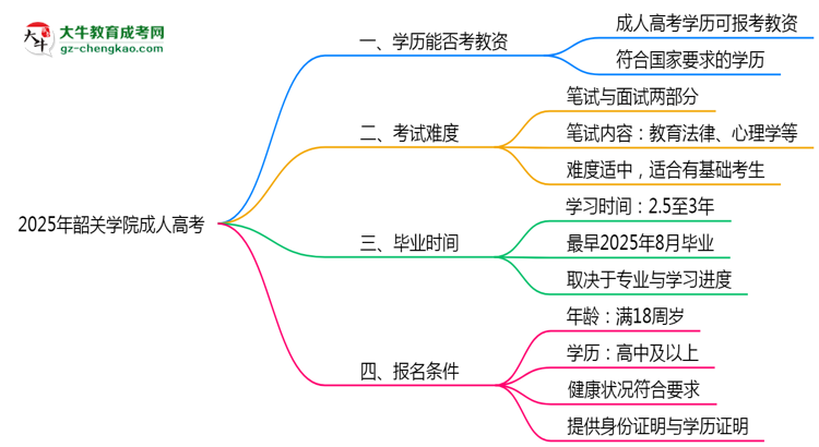 2025年韶關(guān)學(xué)院成人高考學(xué)歷能報(bào)考教資嗎？思維導(dǎo)圖