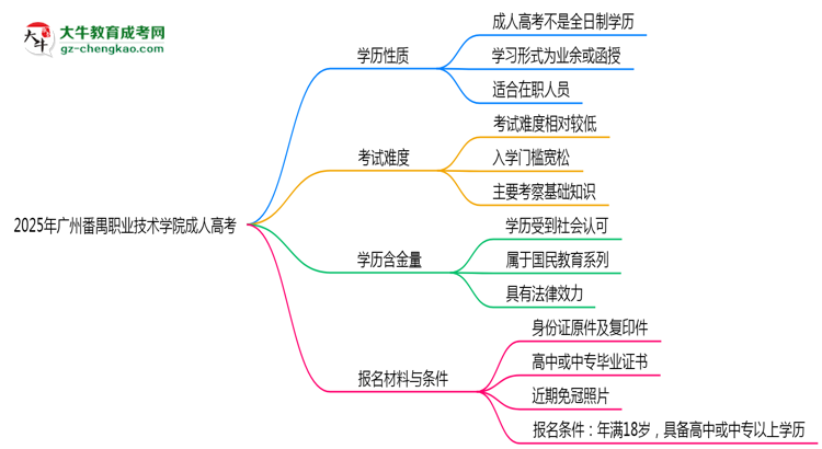 2025年廣州番禺職業(yè)技術(shù)學(xué)院成人高考是全日制學(xué)歷嗎？思維導(dǎo)圖