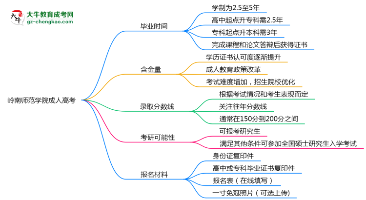 嶺南師范學(xué)院成人高考需多久完成并拿證？（2025年新）思維導(dǎo)圖