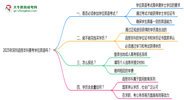 2025年深圳函授本科要考學(xué)位英語嗎？思維導(dǎo)圖