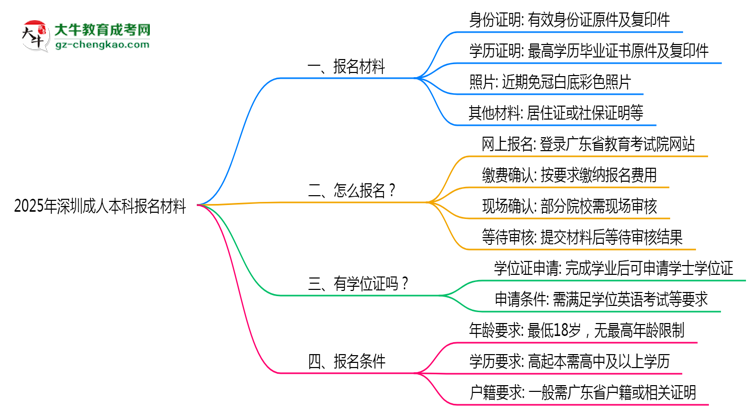 2025年深圳成人本科報名材料需要什么？思維導(dǎo)圖